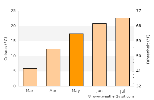 Cervenia average temperature in May