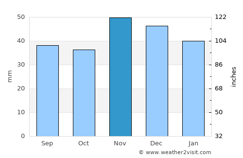 Cervenia average rain in November