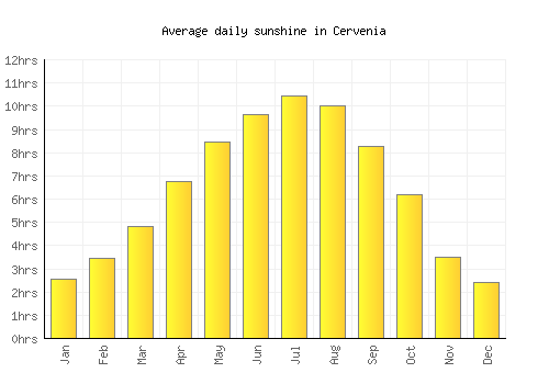 Cervenia average daily sunshine chart