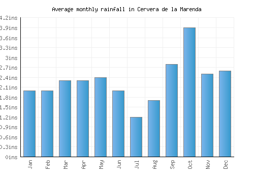 Cervera de la Marenda monthly rainfall chart (inches)