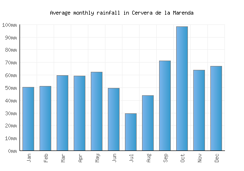 Cervera de la Marenda monthly rainfall chart (mm)