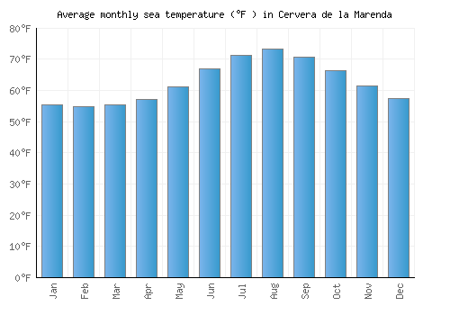 Cervera de la Marenda average sea temperature chart (Fahrenheit)