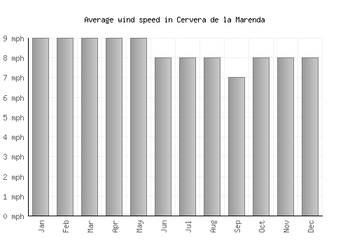 Cervera de la Marenda average winspeed by month (mph)