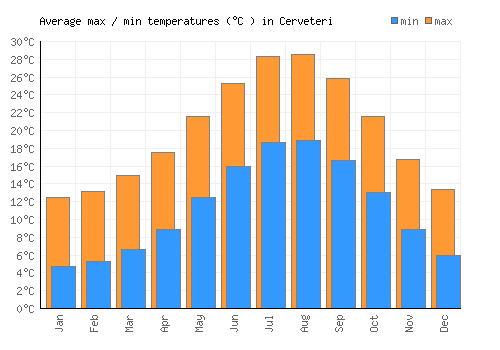 Cerveteri average minimum / maximum temperatures (Celsius)