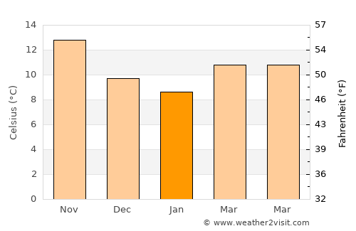 Cerveteri average temperature in January
