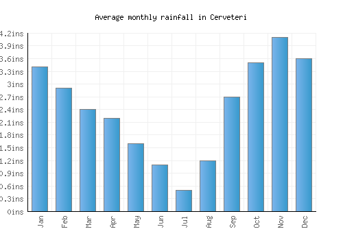 Cerveteri monthly rainfall chart (inches)