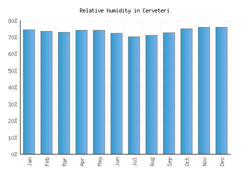 Cerveteri relative humidity averages