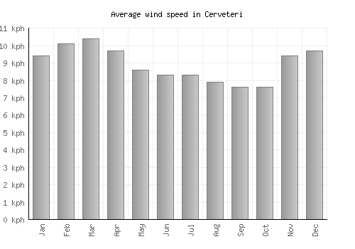 Cerveteri average winspeed by month (km/h)