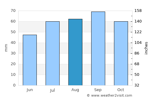 Cervia average rain in August