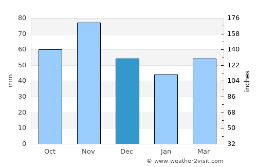 Cervia average rain in December