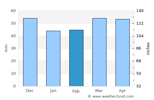 Cervia average rain in February