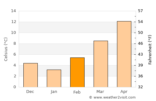 Cervia average temperature in February