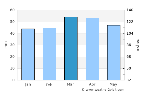Cervia average rain in March