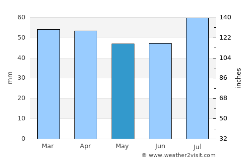 Cervia average rain in May