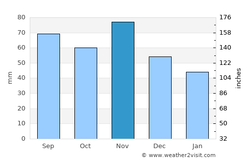 Cervia average rain in November