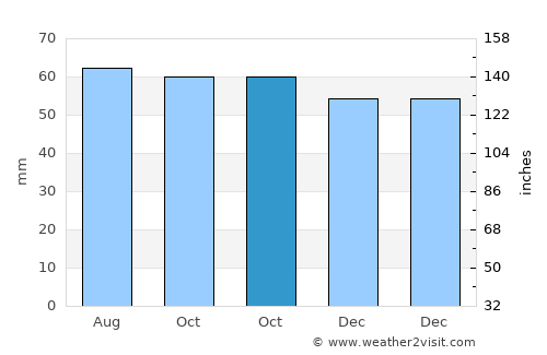 Cervia average rain in October
