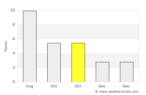 Cervia average rain in October