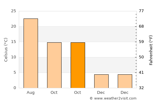Cervia average temperature in October