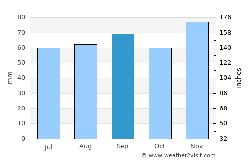 Cervia average rain in September