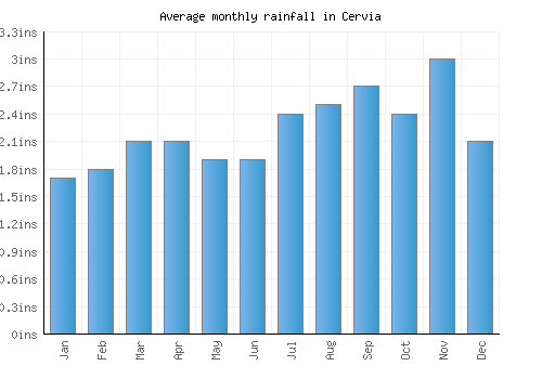 Cervia monthly rainfall chart (inches)