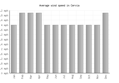Cervia average winspeed by month (mph)