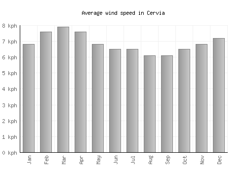 Cervia average winspeed by month (km/h)