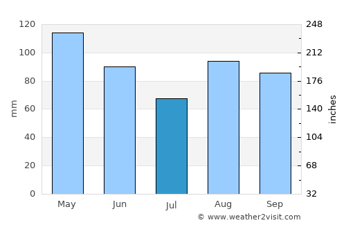 Cesano Boscone average rain in July