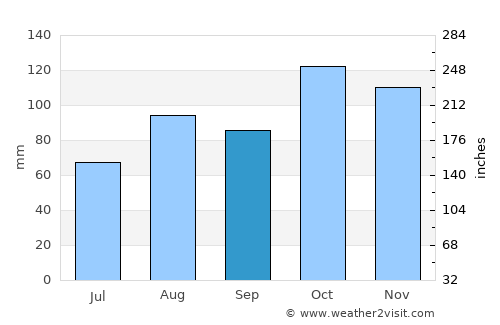 Cesano Boscone average rain in September