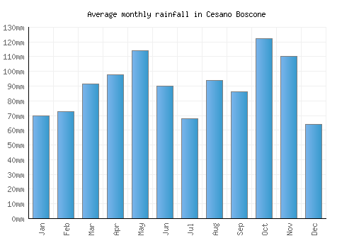 Cesano Boscone monthly rainfall chart (mm)
