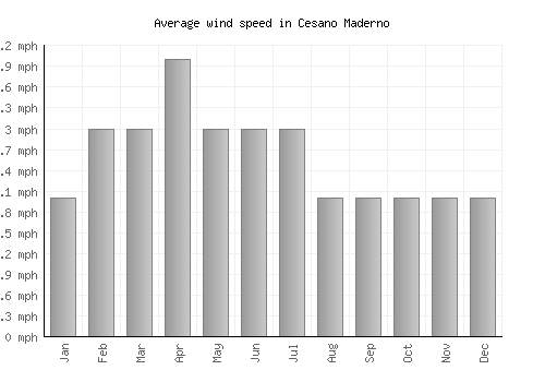 Cesano Maderno average winspeed by month (mph)