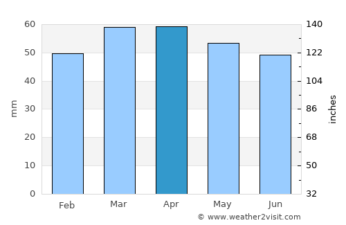 Cesena average rain in April