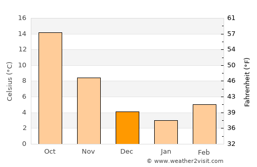 Cesena average temperature in December