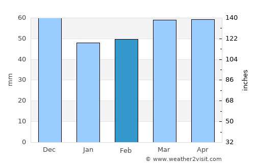 Cesena average rain in February