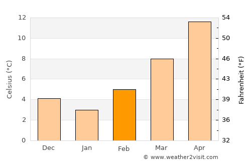 Cesena average temperature in February