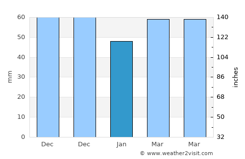 Cesena average rain in January