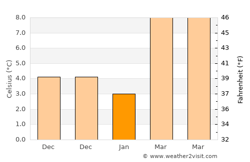 Cesena average temperature in January