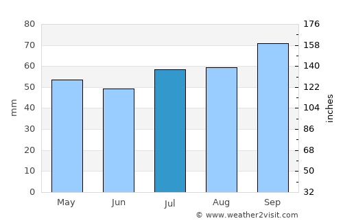 Cesena average rain in July