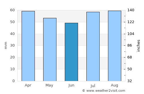 Cesena average rain in June