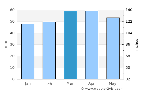 Cesena average rain in March