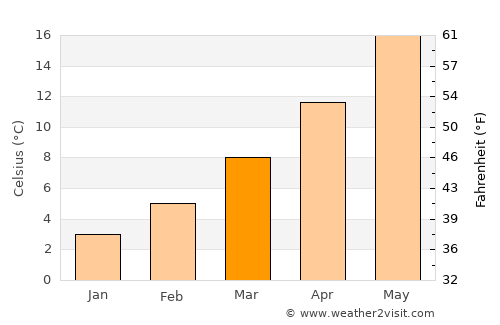 Cesena average temperature in March