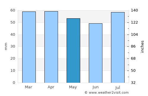 Cesena average rain in May