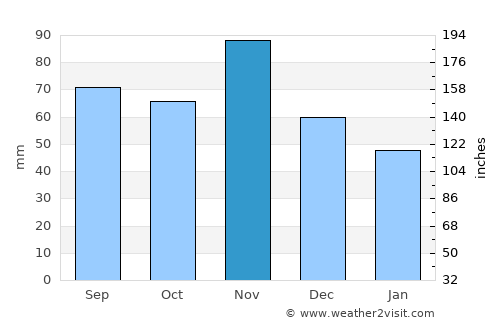Cesena average rain in November