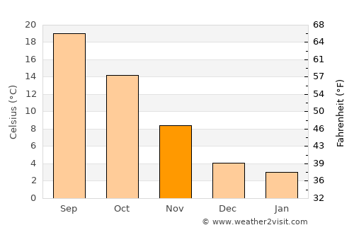 Cesena average temperature in November