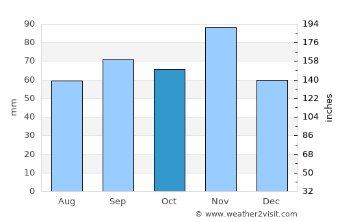 Cesena average rain in October
