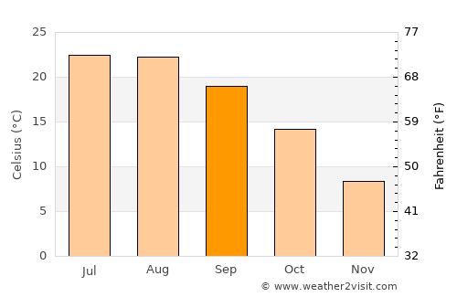 Cesena average temperature in September