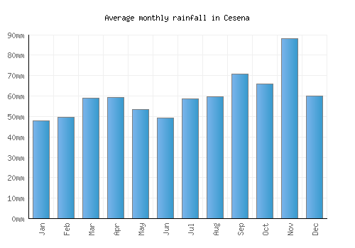 Cesena monthly rainfall chart (mm)