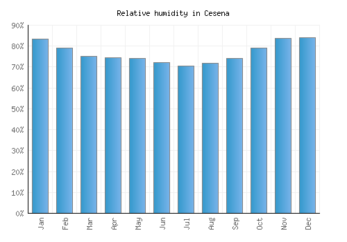 Cesena relative humidity averages