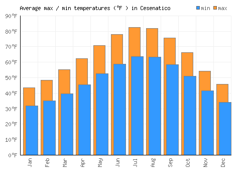 Cesenatico average minimum / maximum temperatures (Fahrenheit)