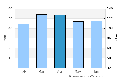 Cesenatico average rain in April