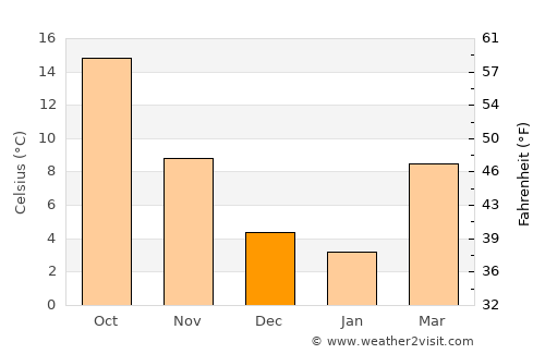 Cesenatico average temperature in December